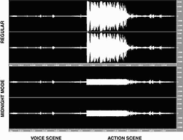 Figure 6. In midnight mode, high levels are suppressed without affecting normal levels